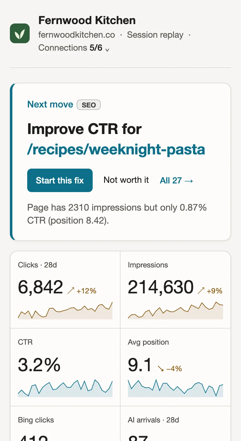 Growth Radar’s page for Fernwood Kitchen on a phone: the next fix to make, improve CTR for a weeknight-pasta recipe page, then 6,842 clicks, 214,630 impressions, 3.2% CTR, average position 9.1, 412 Bing clicks and 87 AI-search arrivals over the last 28 days.