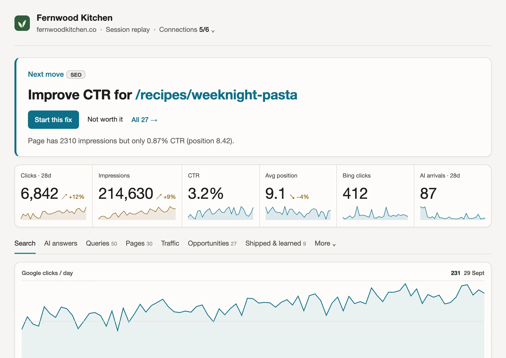 Growth Radar’s page for one site, Fernwood Kitchen, in the light theme. At the top, the next fix to make: improve CTR for a weeknight-pasta recipe page that has 2,310 impressions but a 0.87% CTR, with Start this fix and Not worth it buttons. Below it, the last 28 days: 6,842 clicks, 214,630 impressions, 3.2% CTR, average position 9.1, 412 Bing clicks and 87 AI-search arrivals, then Google clicks per day.